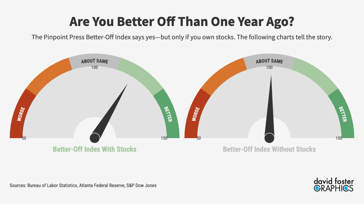 Thumbnail: The Pinpoint Press Better-Off Index gauge
